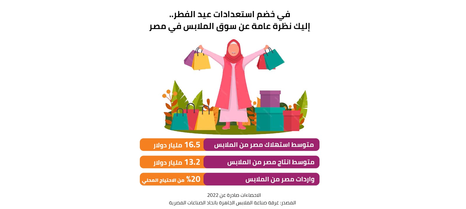 في خضم استعدادات عيد الفطر ... إليك نظرة عامة عن سوق الملابس في مصر